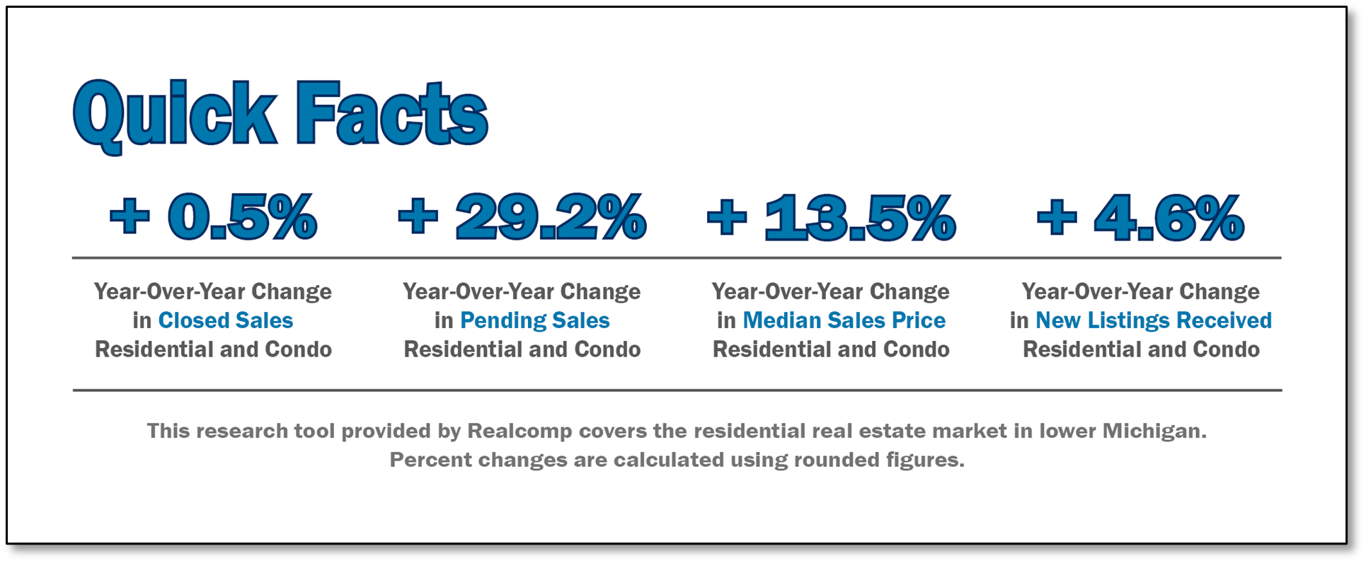 Quick Facts Image displaying YOY change