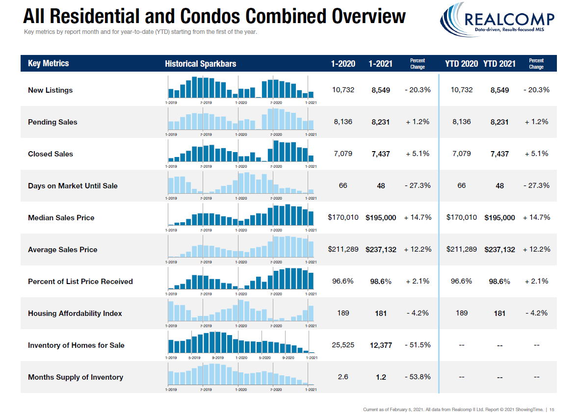 All Residential and Condos Combined Overview