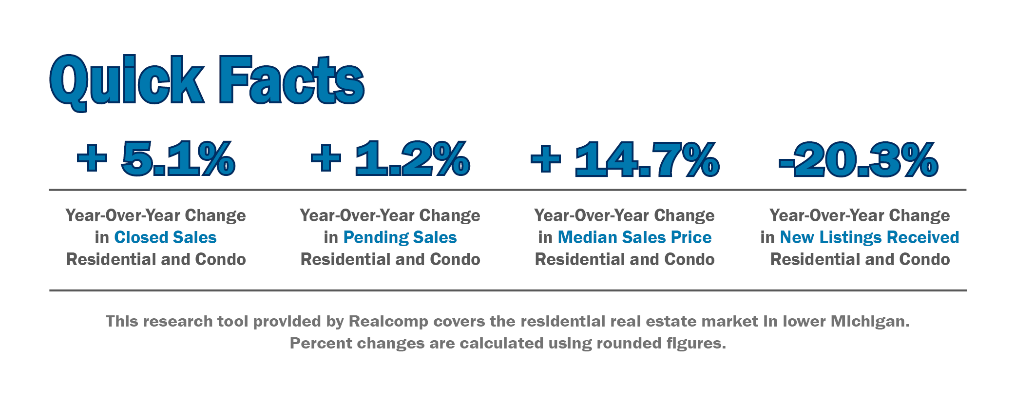 Quick Facts Image displaying YOY change