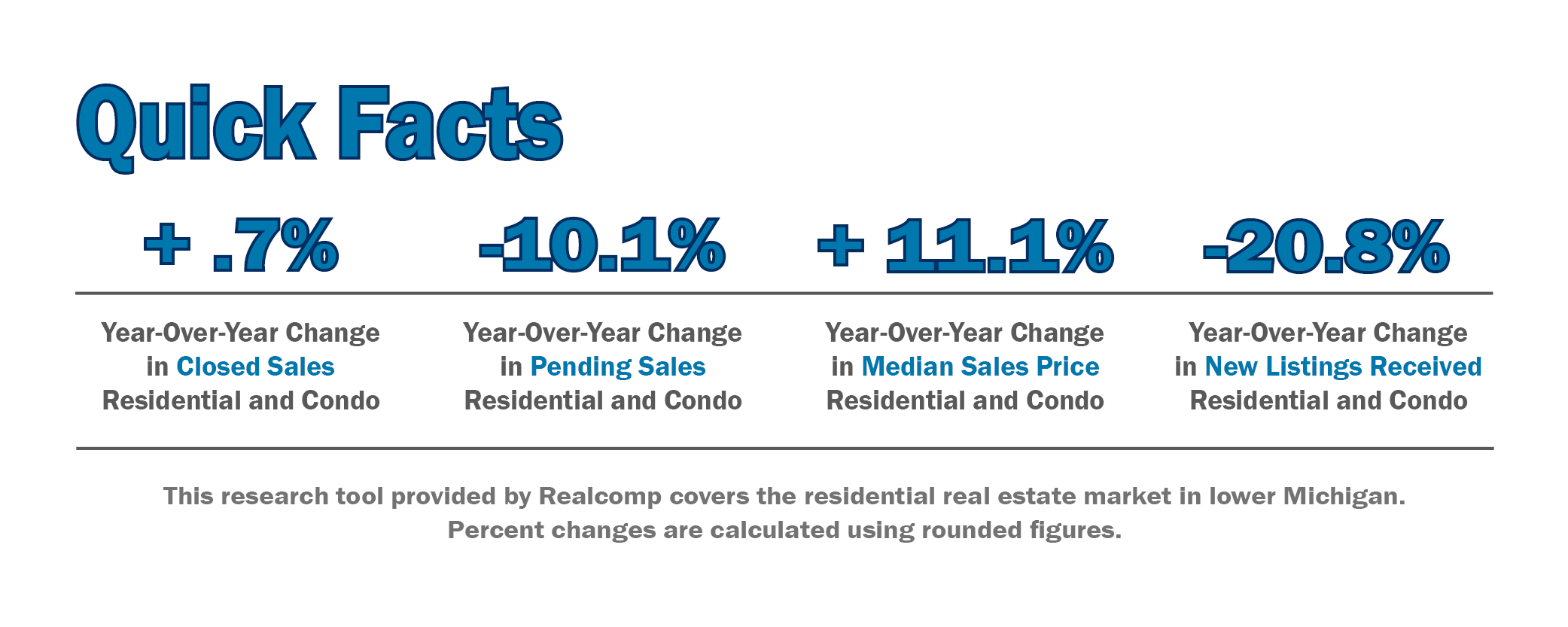 Quick Facts Image displaying YOY change