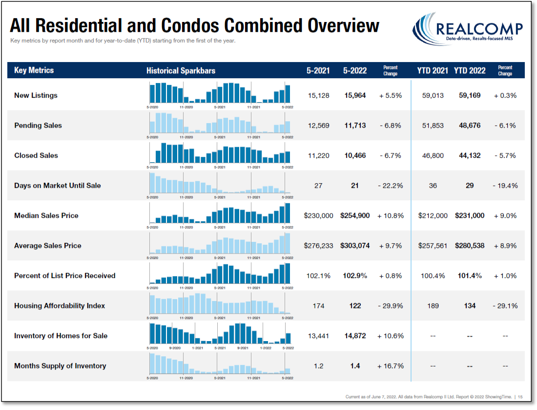 All Residential and Condos Combined Overview